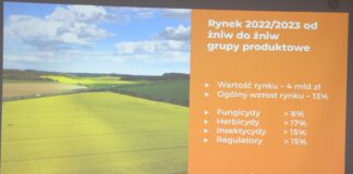 Przewidywania dla rynku środków ochrony roślin i nawozów