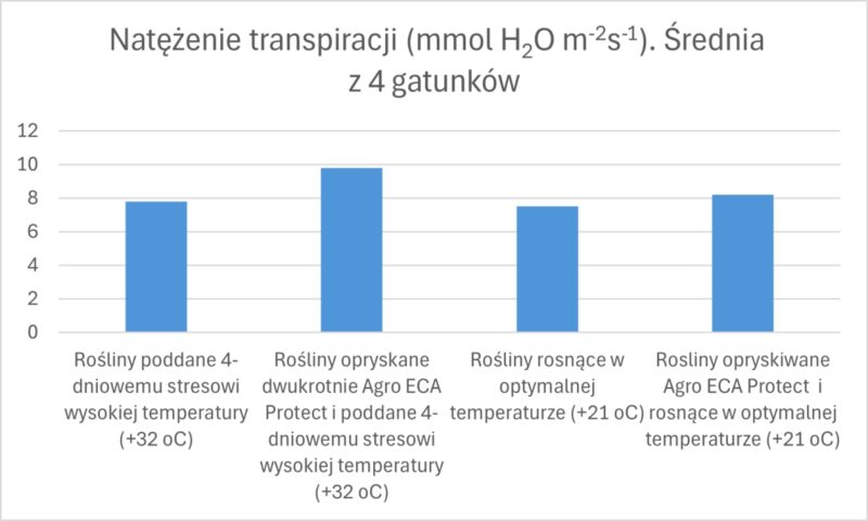 Wykres 3. Średnie natężenie transpiracji (mmol H2O m-2s-1) z 4 gatunków roślin ogrodniczych (truskawki, ogórki, sałata, kapusta pekińska) w 4 kombinacjach. Badania wykonane w IO-PIB w 2025 roku
