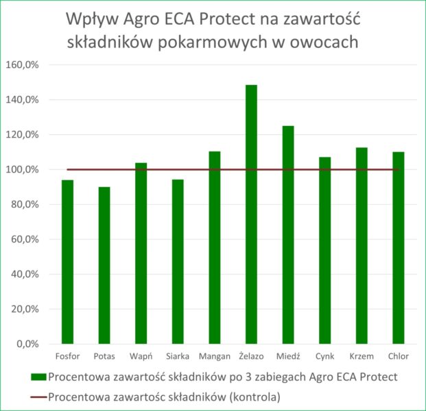 Wykres 5. Wyniki analizy owoców truskawki odmiany 'Hademar' (uprawa tunelowa w substracie). Wyniki po 1 tygodniu (3 zabiegi Agro ECA Protect przed i w trakcie upałów (37oC). Badania wykonane przez Agro Smart Lab w lipcu 2025 roku
