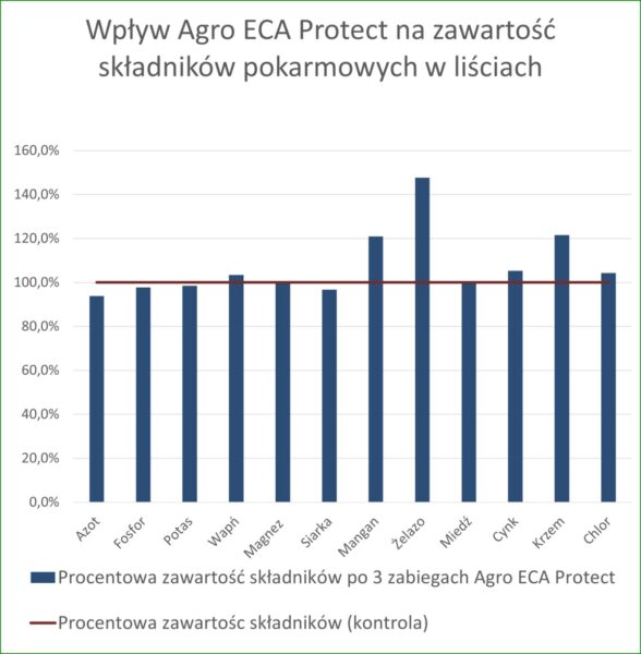 Wykres 4. Wyniki analizy liści truskawki odmiany 'Hademar' (uprawa tunelowa w substracie). Wyniki po 1 tygodniu (3 zabiegi Agro ECA Protect) przed i w trakcie upałów (37oC). Badania wykonane przez Agro Smart Lab w lipcu 2025 roku